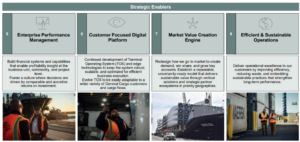 To be successful, these four strategic focus areas will require support in the form of four strategic enablers: 1) Enterprise Performance Management 2) Customer Focused Digital Platform 3) Market Value Creation Engine 4) Efficient & Sustainable Operations. 