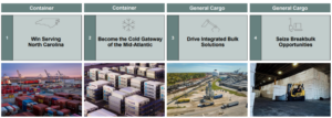 Four strategic focus areas have been identified to drive this plan: 1) Win Serving North Carolina 2) Become the Cold Gateway of the Mid-Atlantic 3) Drive Integrated Bulk Solutions 4) Seize Breakbulk Opportunities.